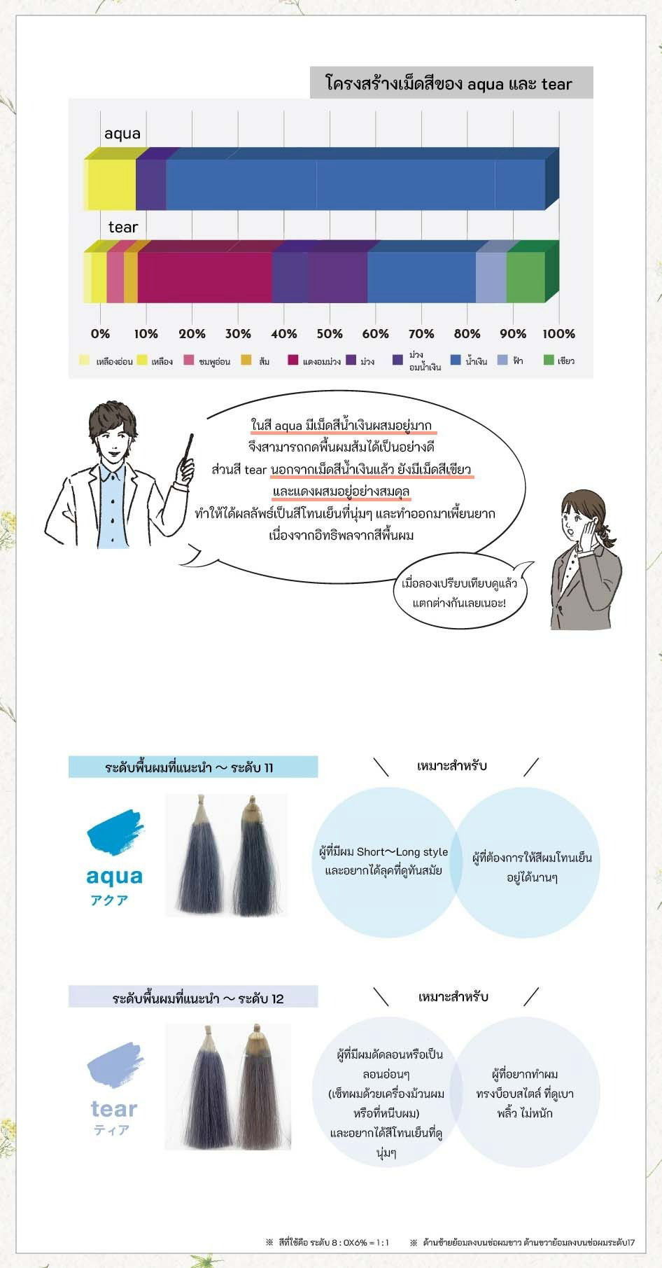 โครงสร้างเม็ดสีของ aqua และ tear